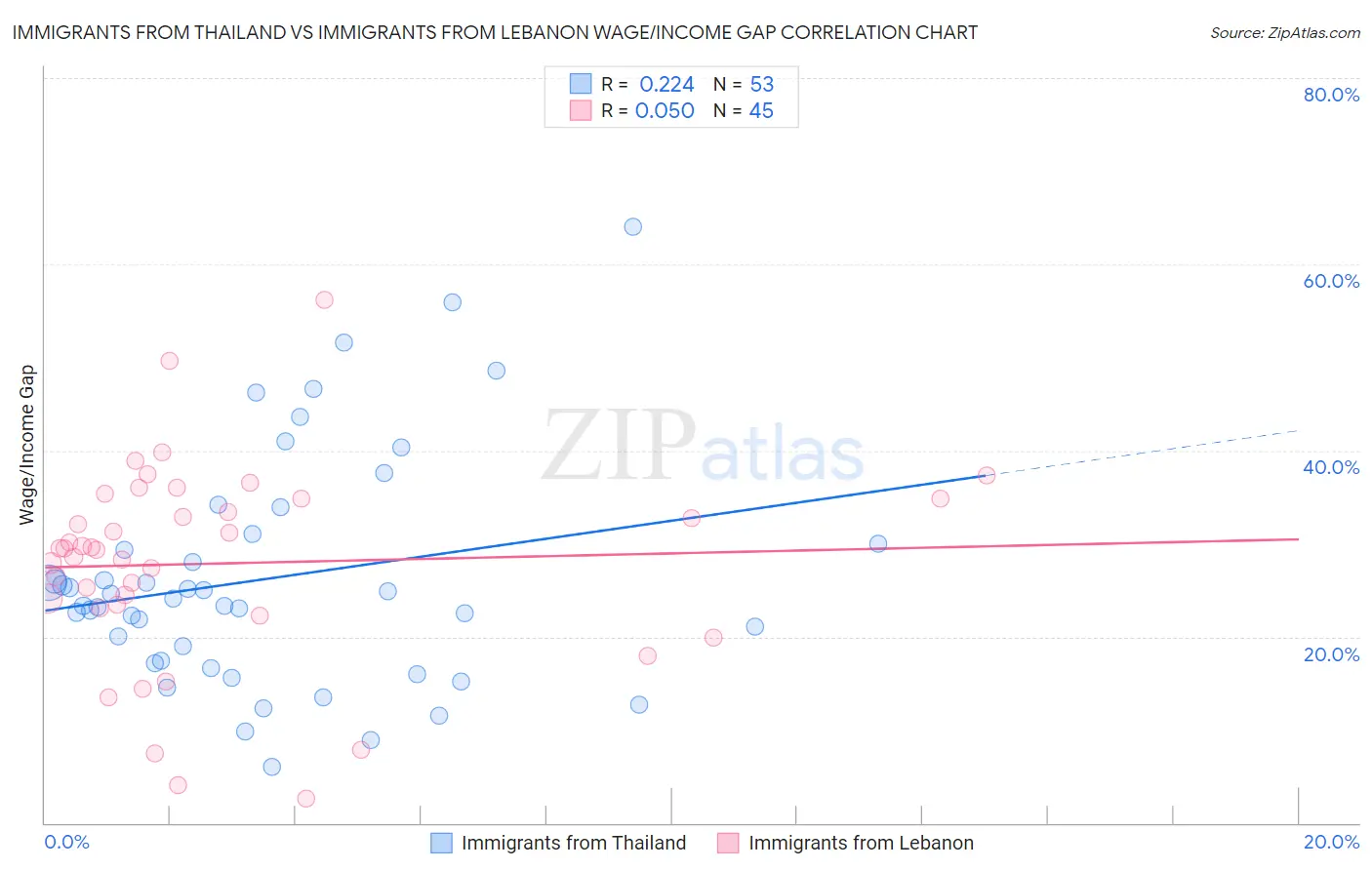 Immigrants from Thailand vs Immigrants from Lebanon Wage/Income Gap