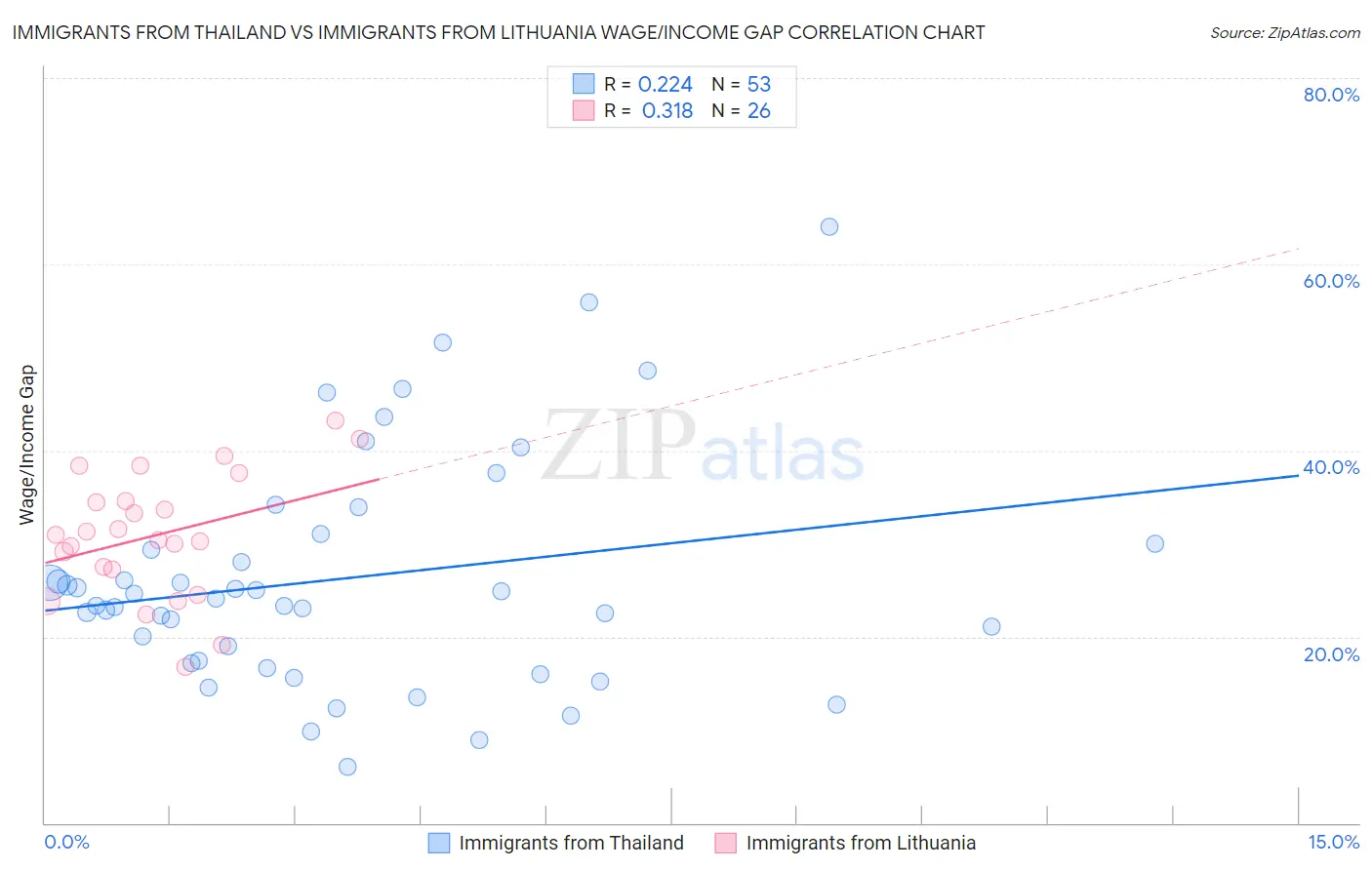 Immigrants from Thailand vs Immigrants from Lithuania Wage/Income Gap