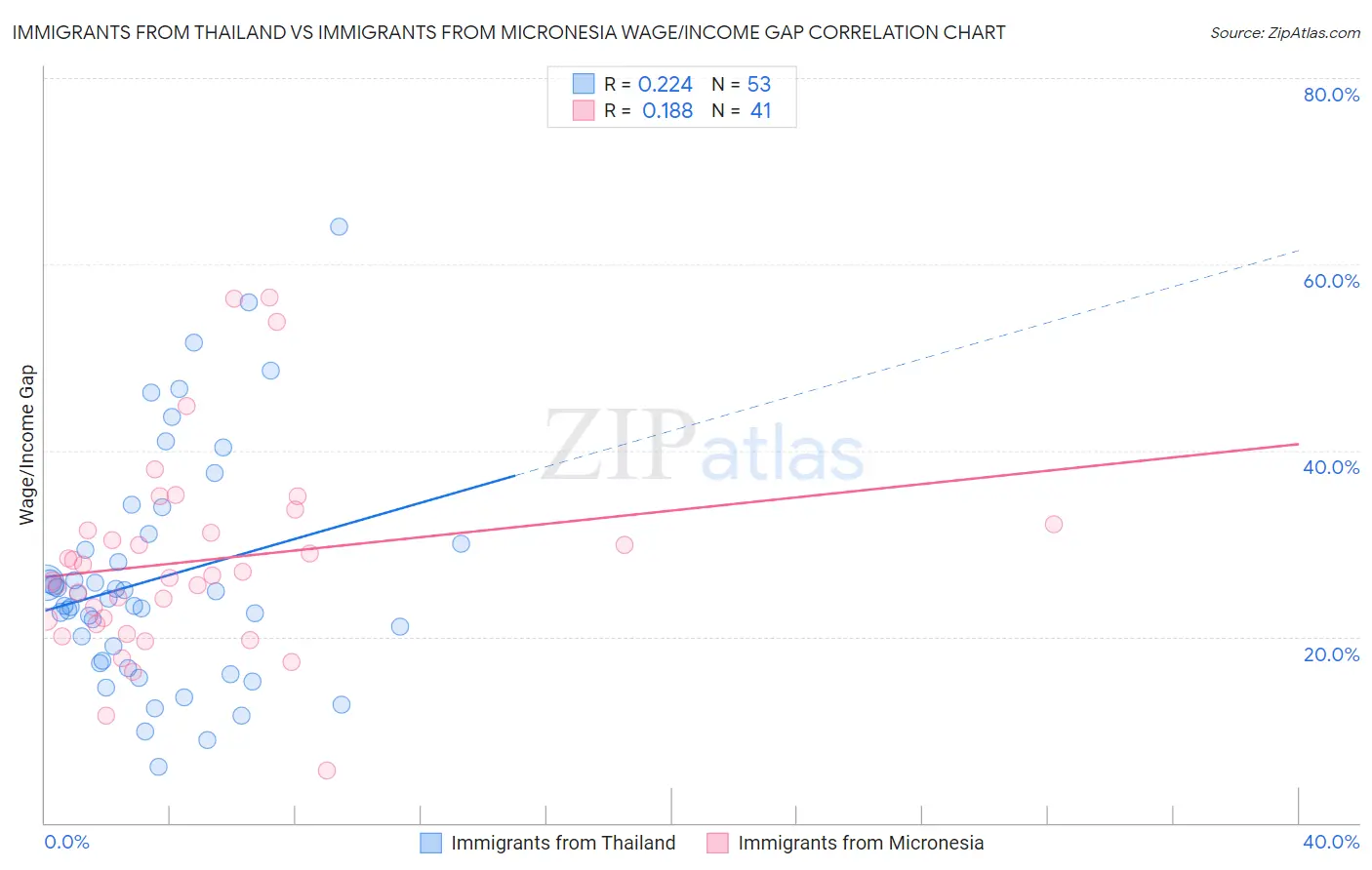 Immigrants from Thailand vs Immigrants from Micronesia Wage/Income Gap