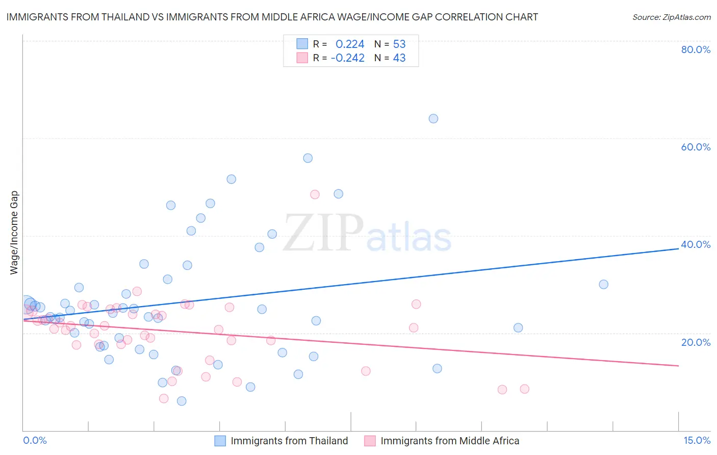 Immigrants from Thailand vs Immigrants from Middle Africa Wage/Income Gap