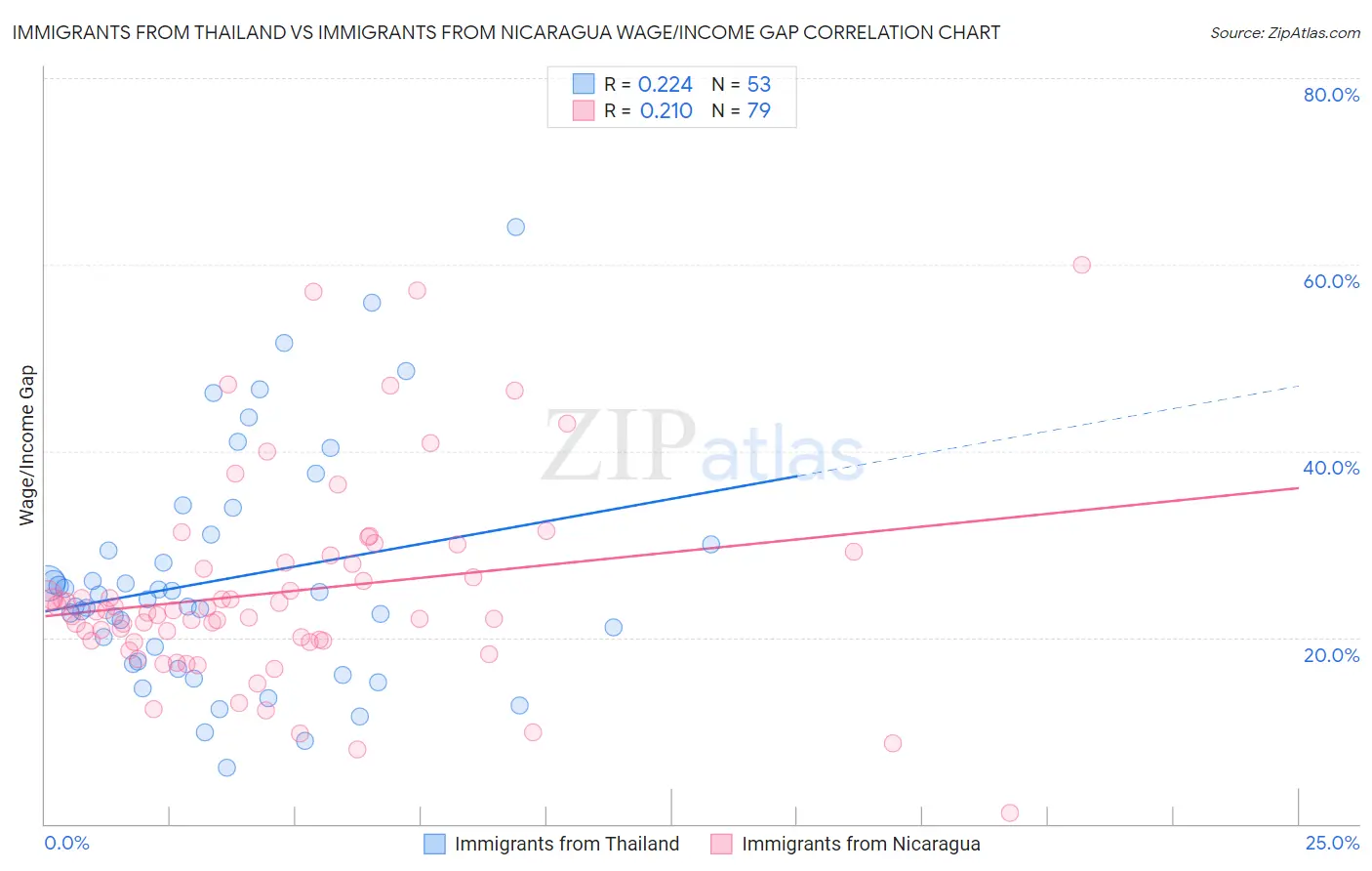 Immigrants from Thailand vs Immigrants from Nicaragua Wage/Income Gap
