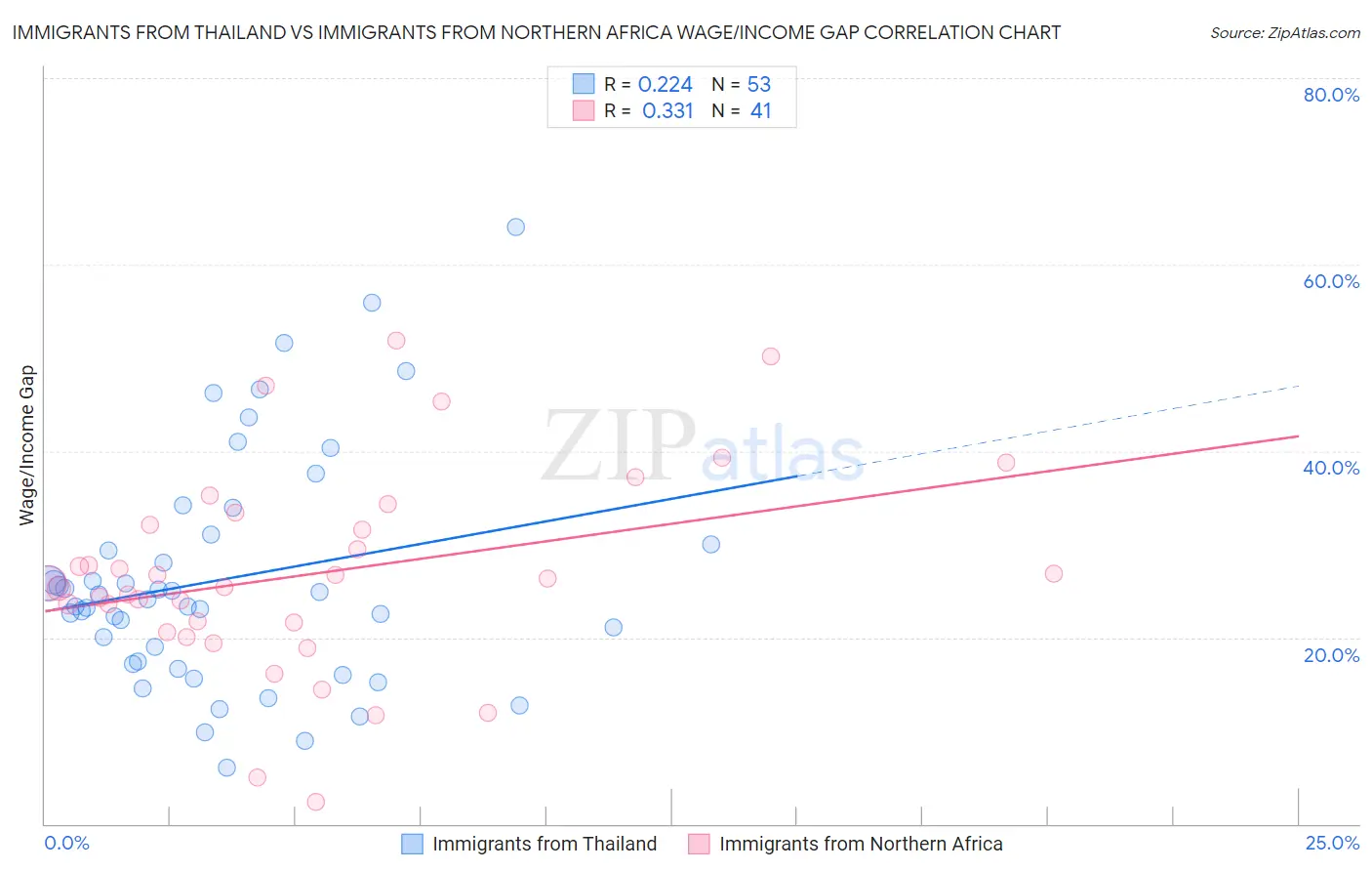 Immigrants from Thailand vs Immigrants from Northern Africa Wage/Income Gap