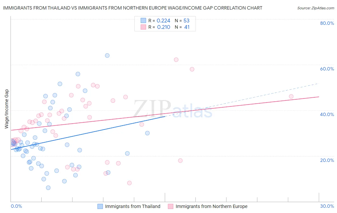 Immigrants from Thailand vs Immigrants from Northern Europe Wage/Income Gap