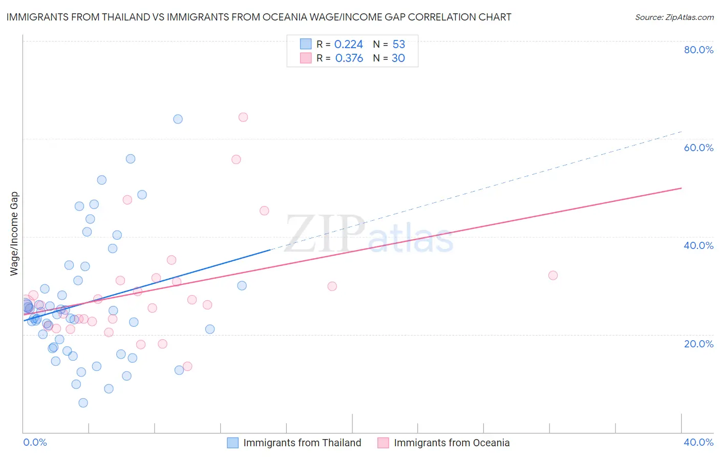 Immigrants from Thailand vs Immigrants from Oceania Wage/Income Gap