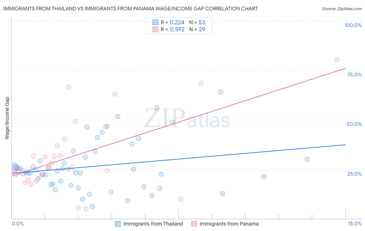 Immigrants from Thailand vs Immigrants from Panama Wage/Income Gap