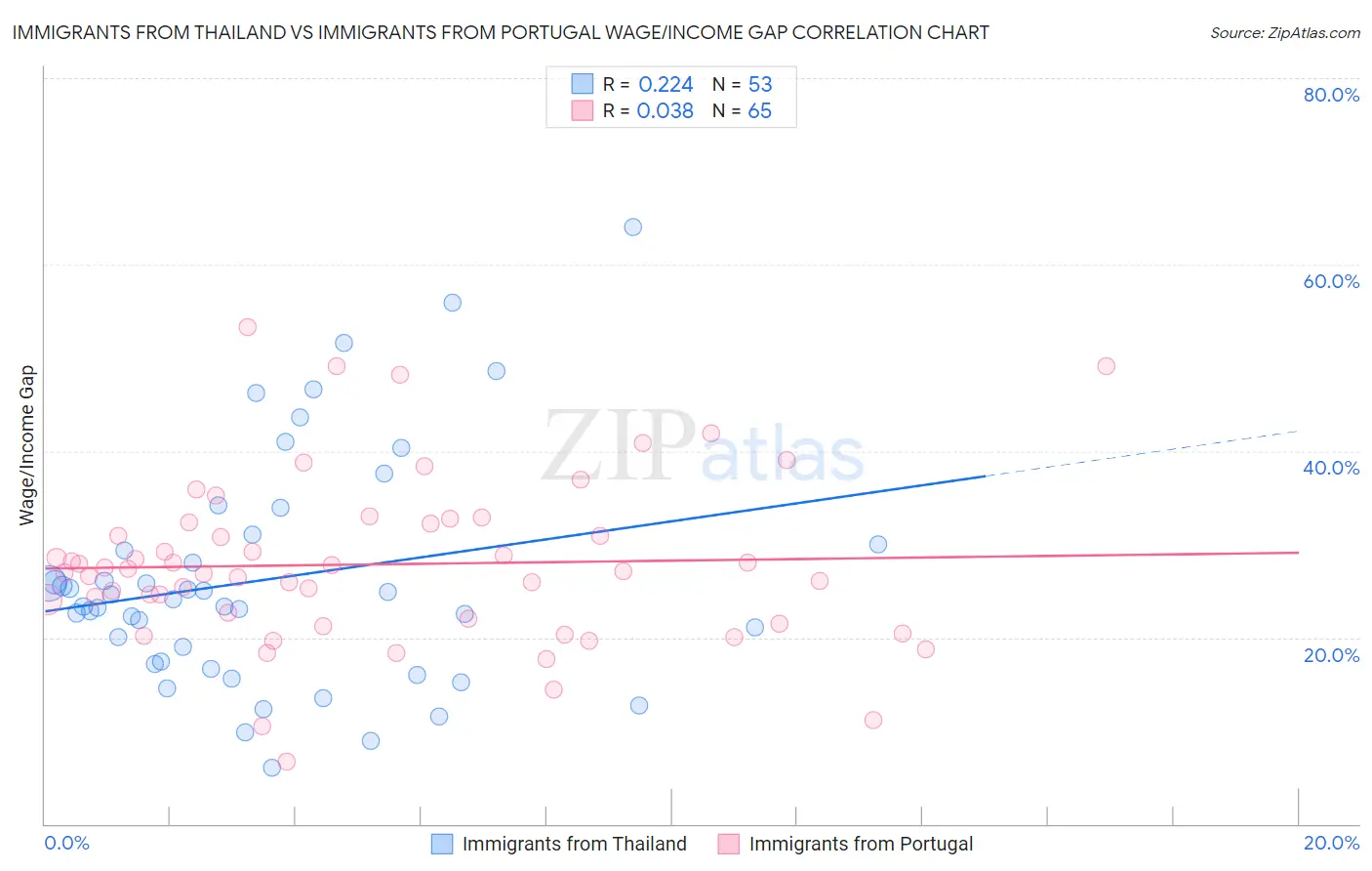Immigrants from Thailand vs Immigrants from Portugal Wage/Income Gap