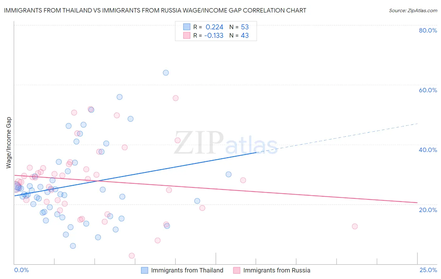 Immigrants from Thailand vs Immigrants from Russia Wage/Income Gap