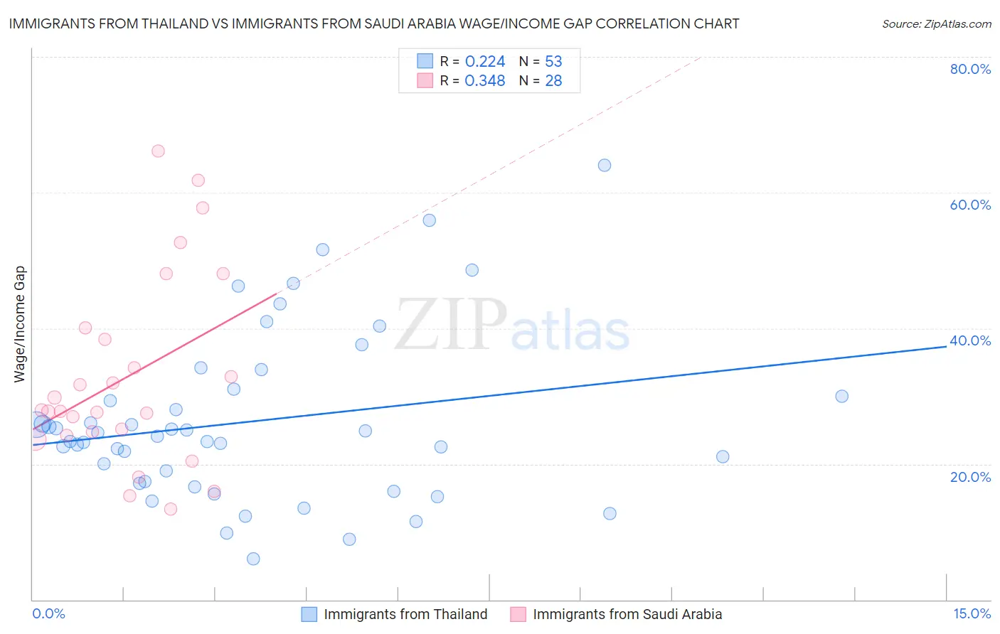 Immigrants from Thailand vs Immigrants from Saudi Arabia Wage/Income Gap