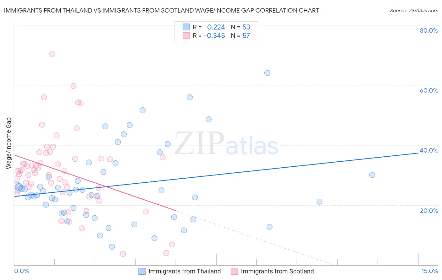 Immigrants from Thailand vs Immigrants from Scotland Wage/Income Gap