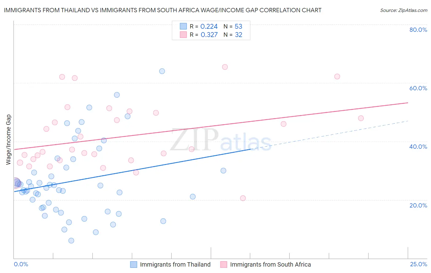 Immigrants from Thailand vs Immigrants from South Africa Wage/Income Gap