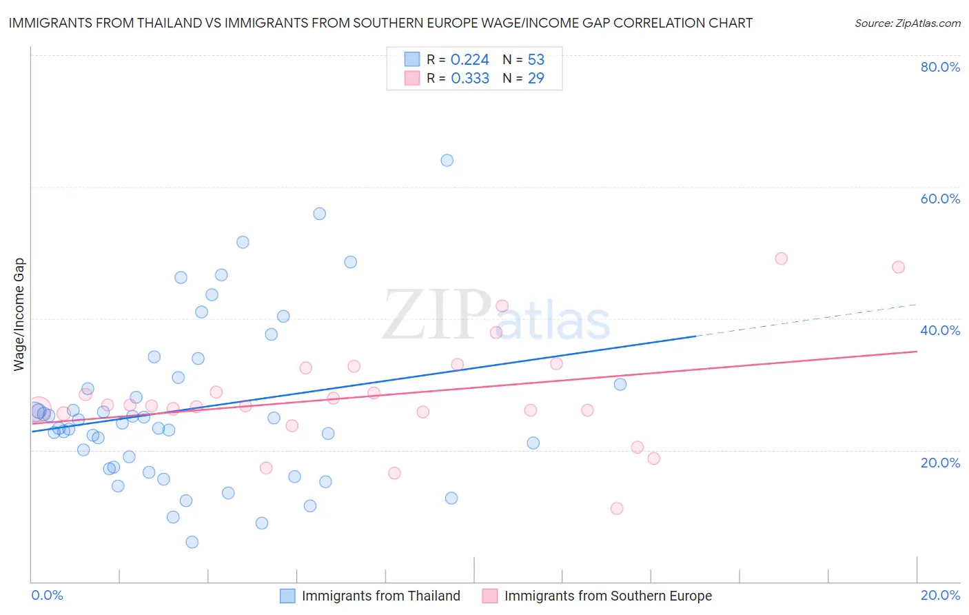 Immigrants from Thailand vs Immigrants from Southern Europe Wage/Income Gap