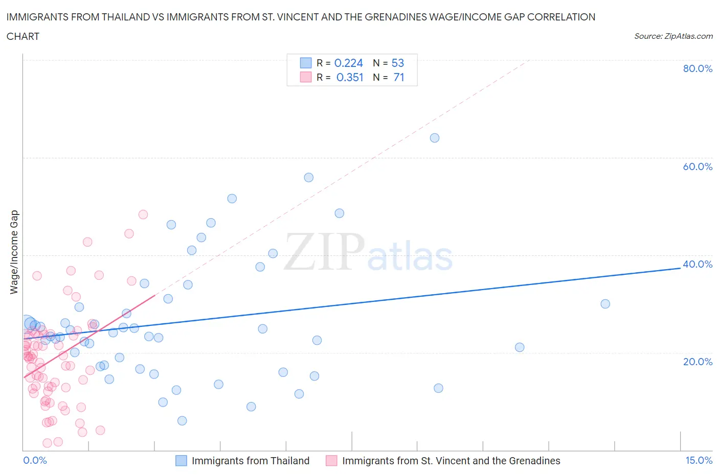 Immigrants from Thailand vs Immigrants from St. Vincent and the Grenadines Wage/Income Gap
