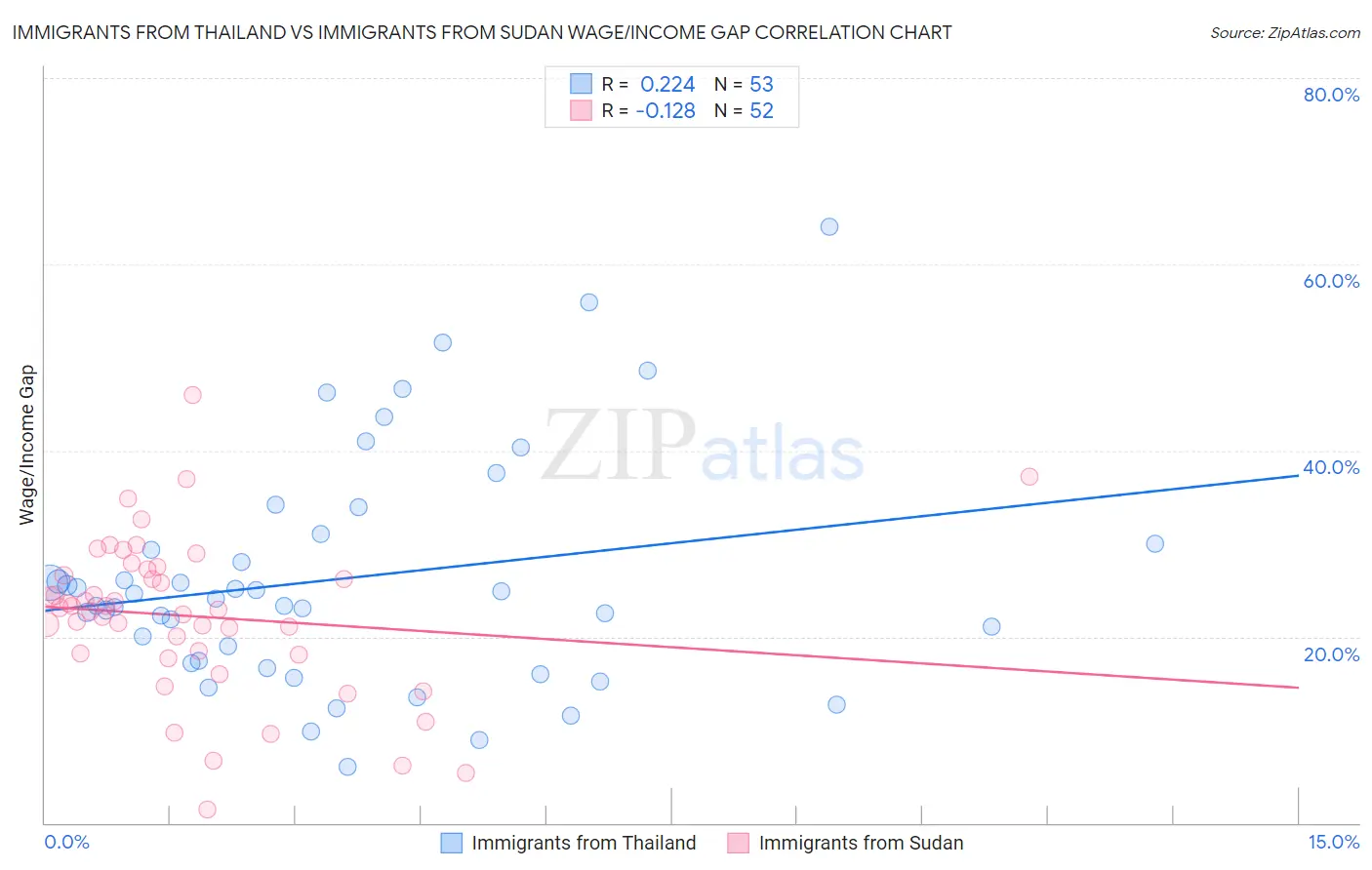 Immigrants from Thailand vs Immigrants from Sudan Wage/Income Gap