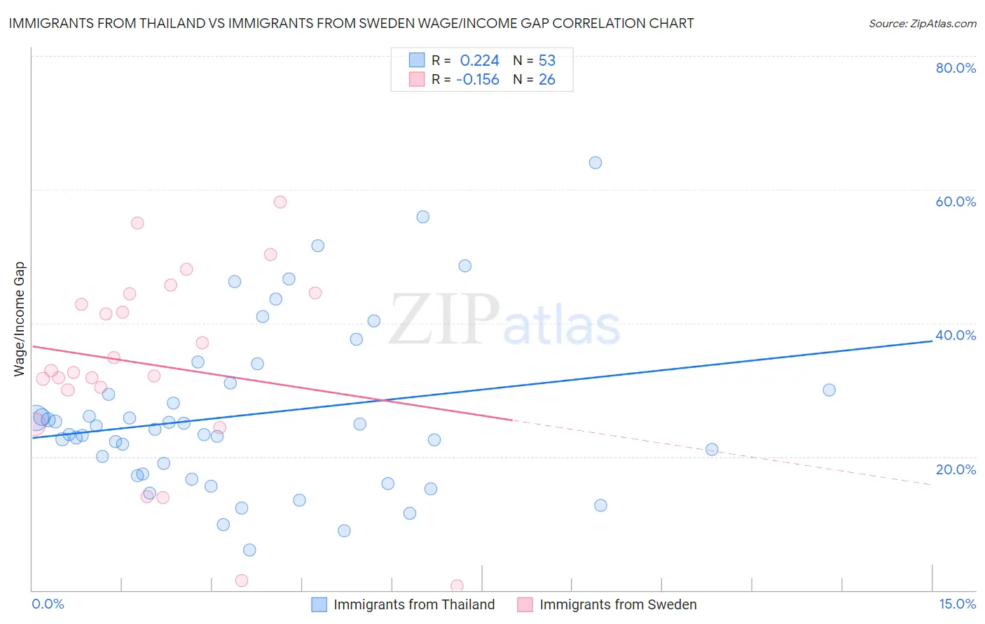 Immigrants from Thailand vs Immigrants from Sweden Wage/Income Gap