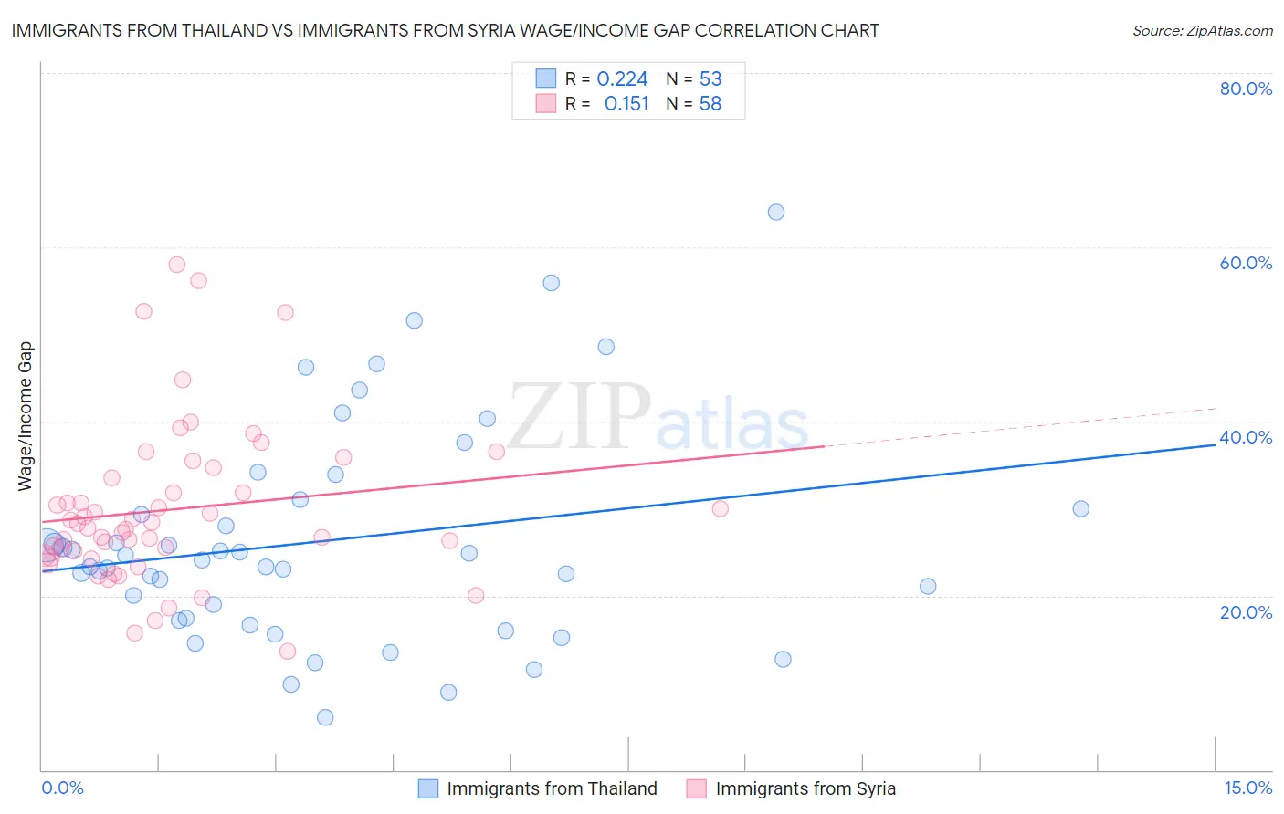 Immigrants from Thailand vs Immigrants from Syria Wage/Income Gap