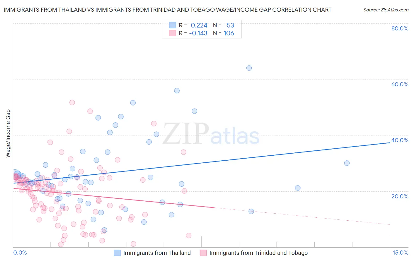 Immigrants from Thailand vs Immigrants from Trinidad and Tobago Wage/Income Gap