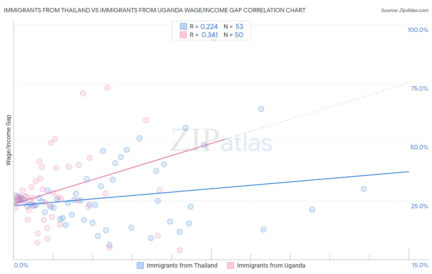 Immigrants from Thailand vs Immigrants from Uganda Wage/Income Gap