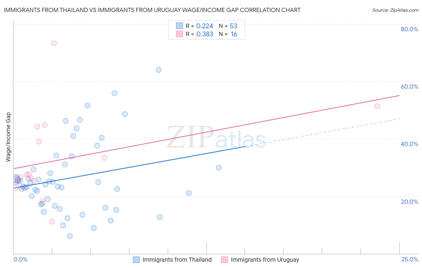 Immigrants from Thailand vs Immigrants from Uruguay Wage/Income Gap