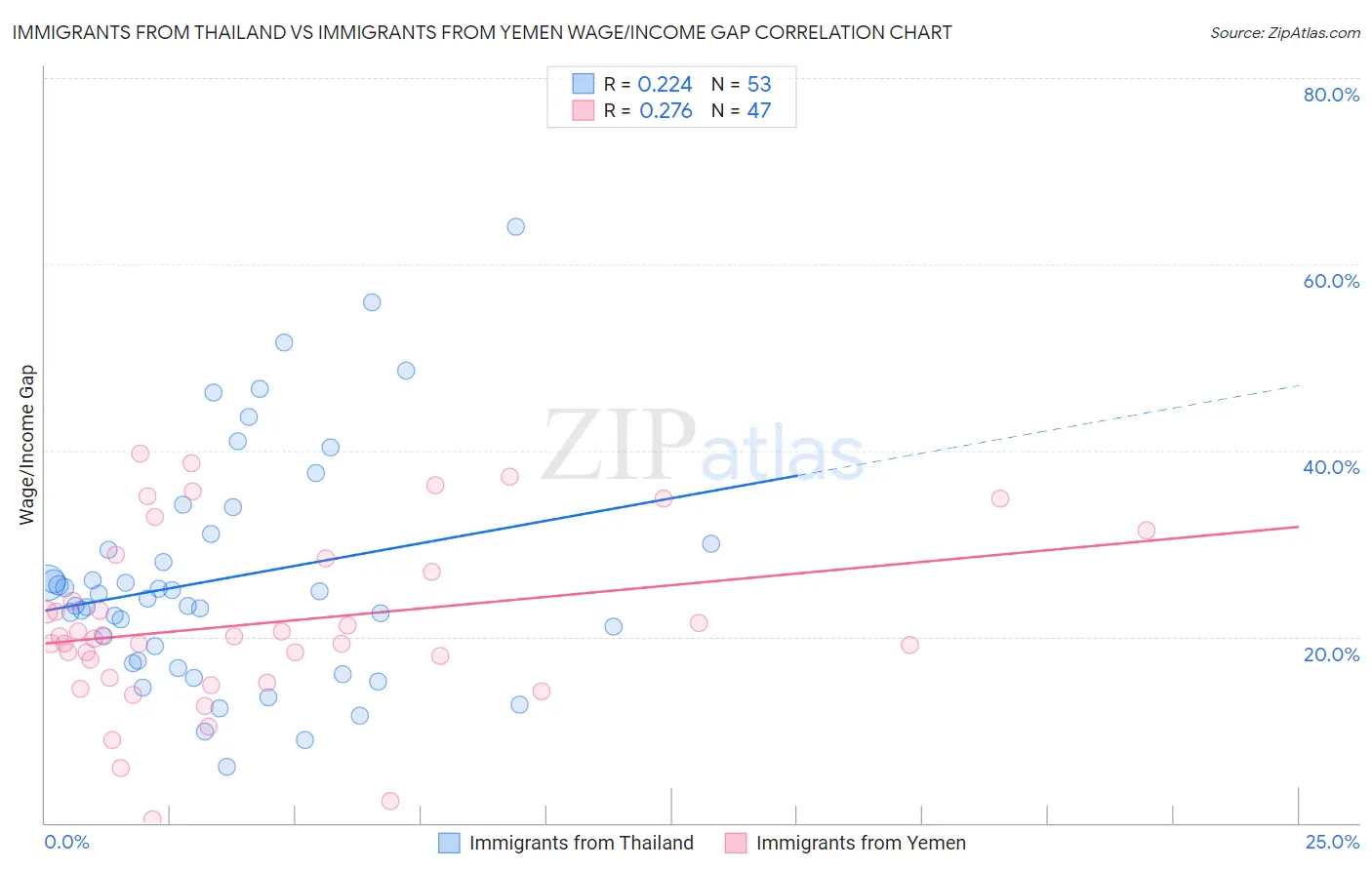Immigrants from Thailand vs Immigrants from Yemen Wage/Income Gap