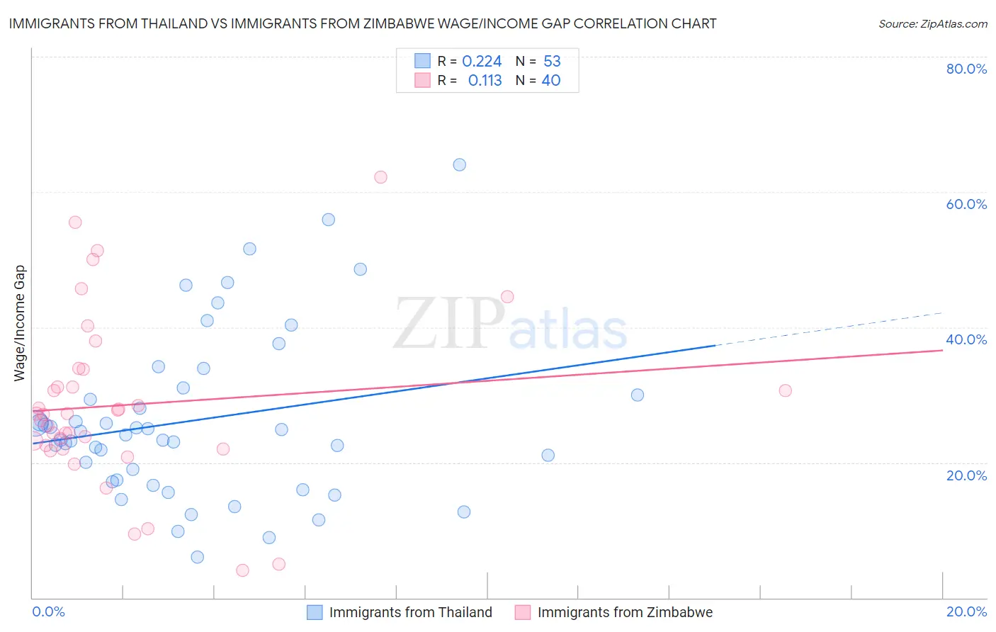 Immigrants from Thailand vs Immigrants from Zimbabwe Wage/Income Gap