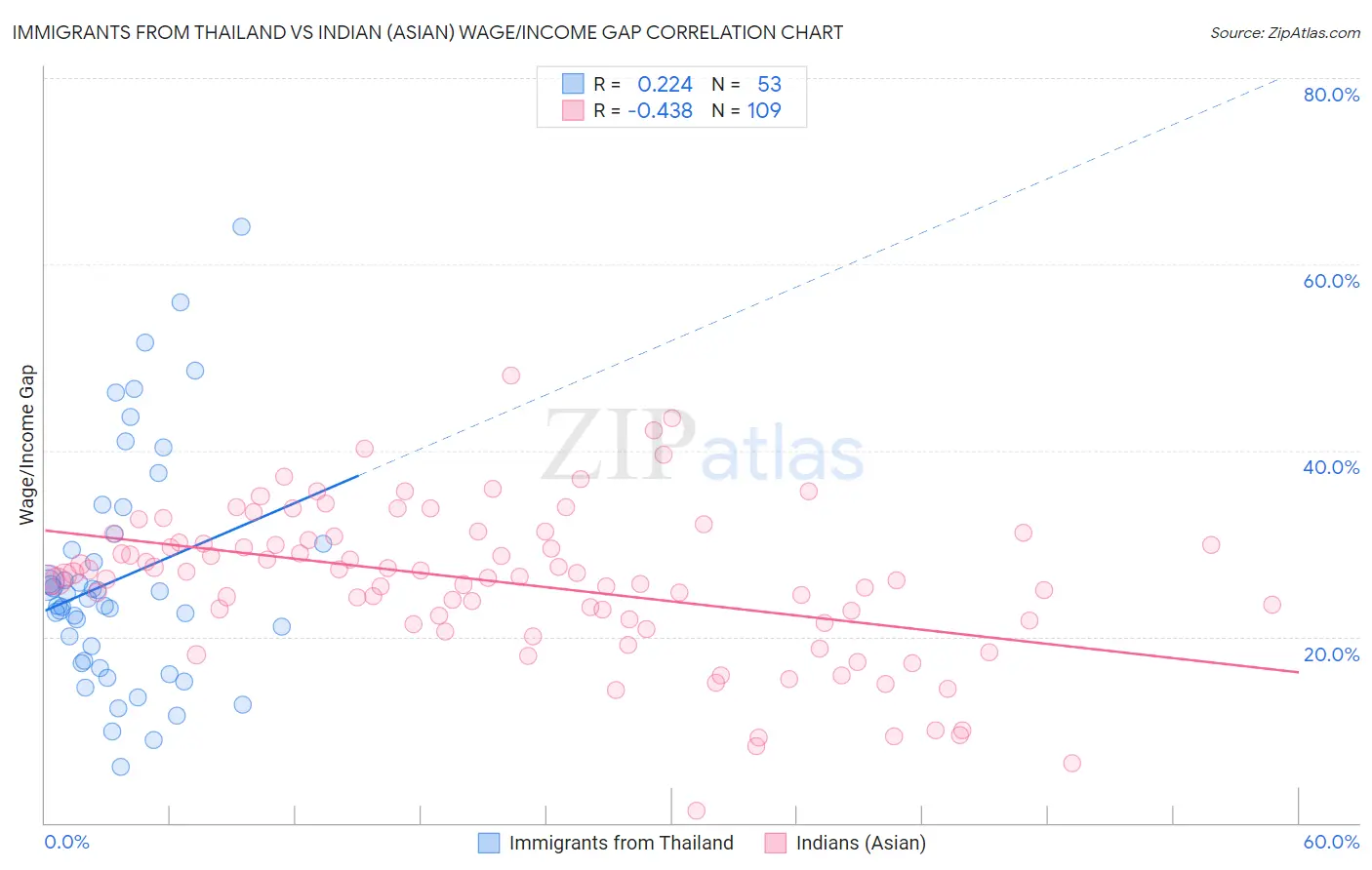 Immigrants from Thailand vs Indian (Asian) Wage/Income Gap