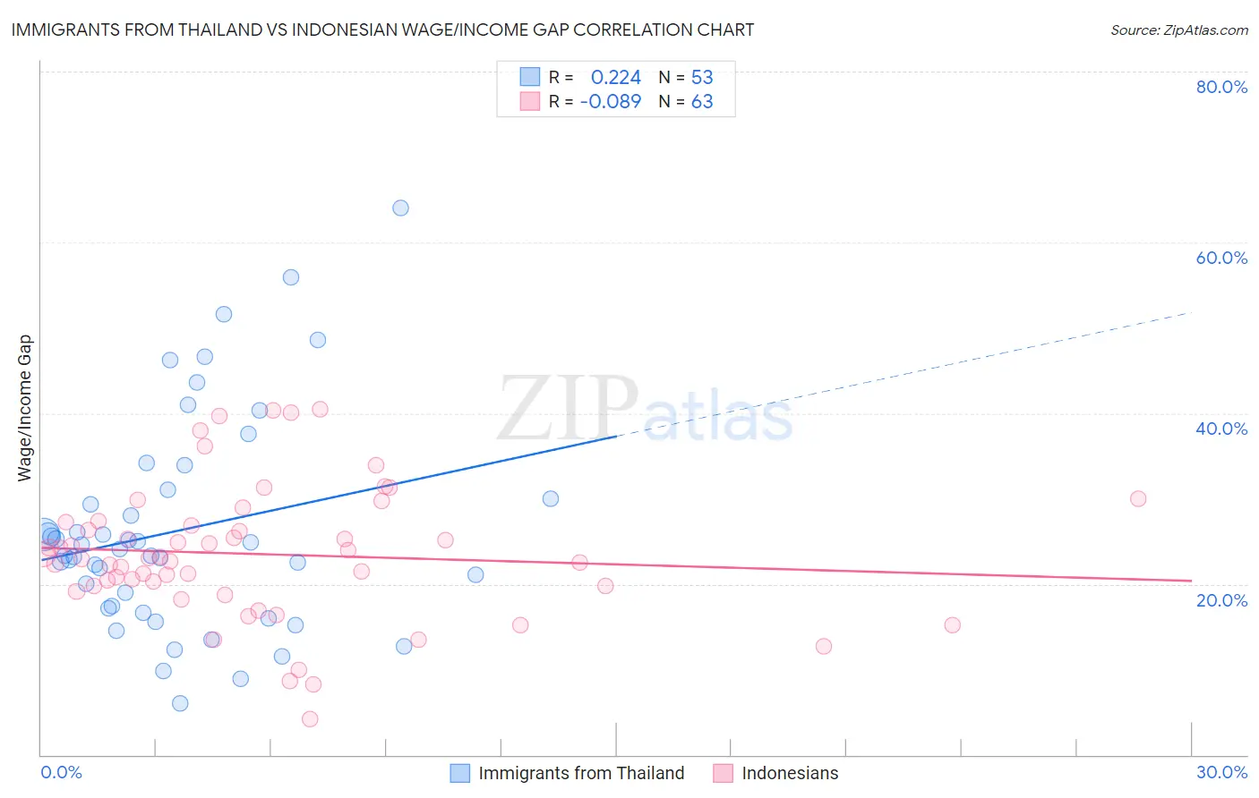 Immigrants from Thailand vs Indonesian Wage/Income Gap