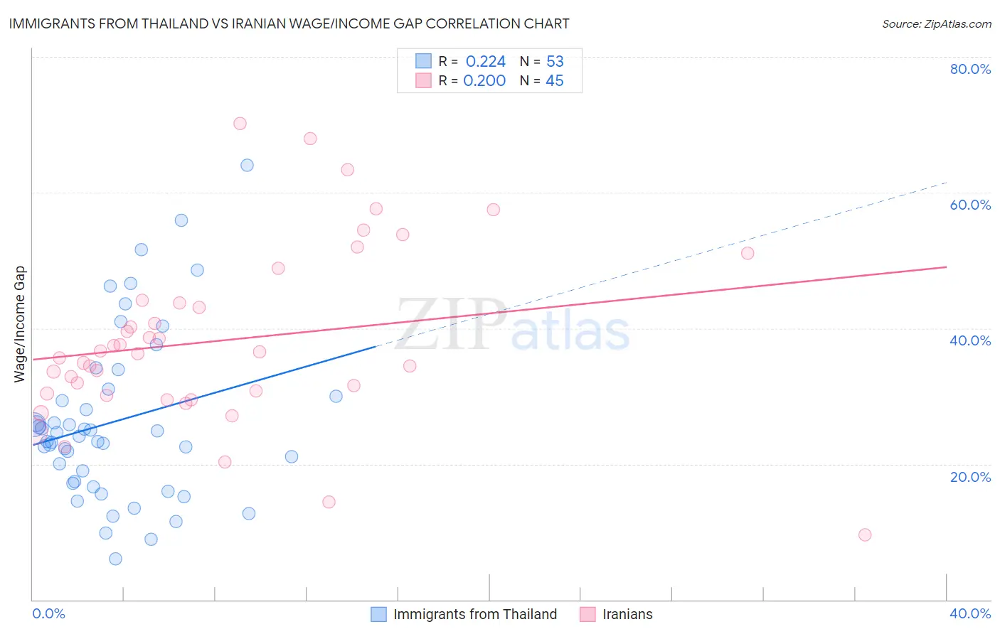 Immigrants from Thailand vs Iranian Wage/Income Gap