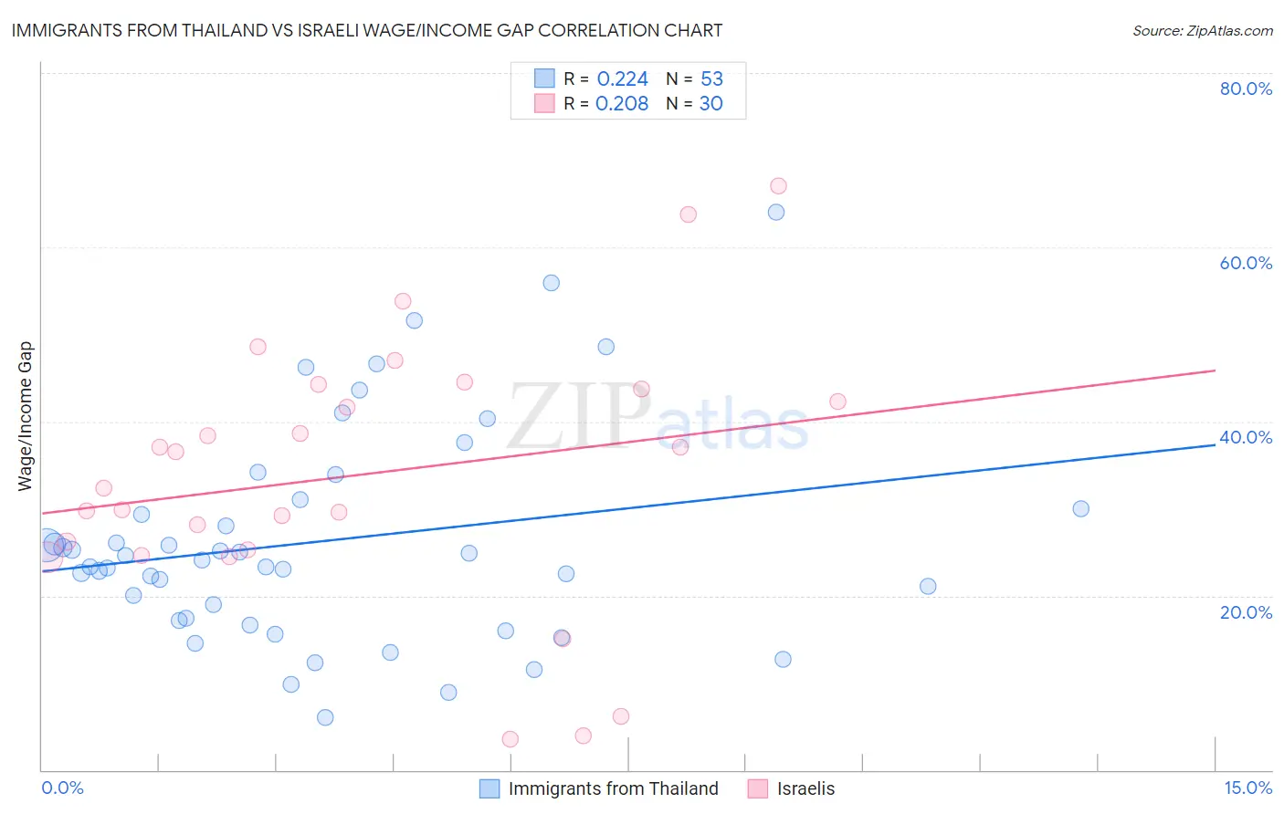 Immigrants from Thailand vs Israeli Wage/Income Gap