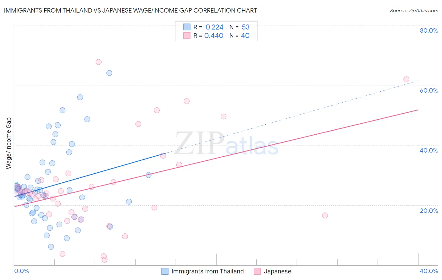 Immigrants from Thailand vs Japanese Wage/Income Gap