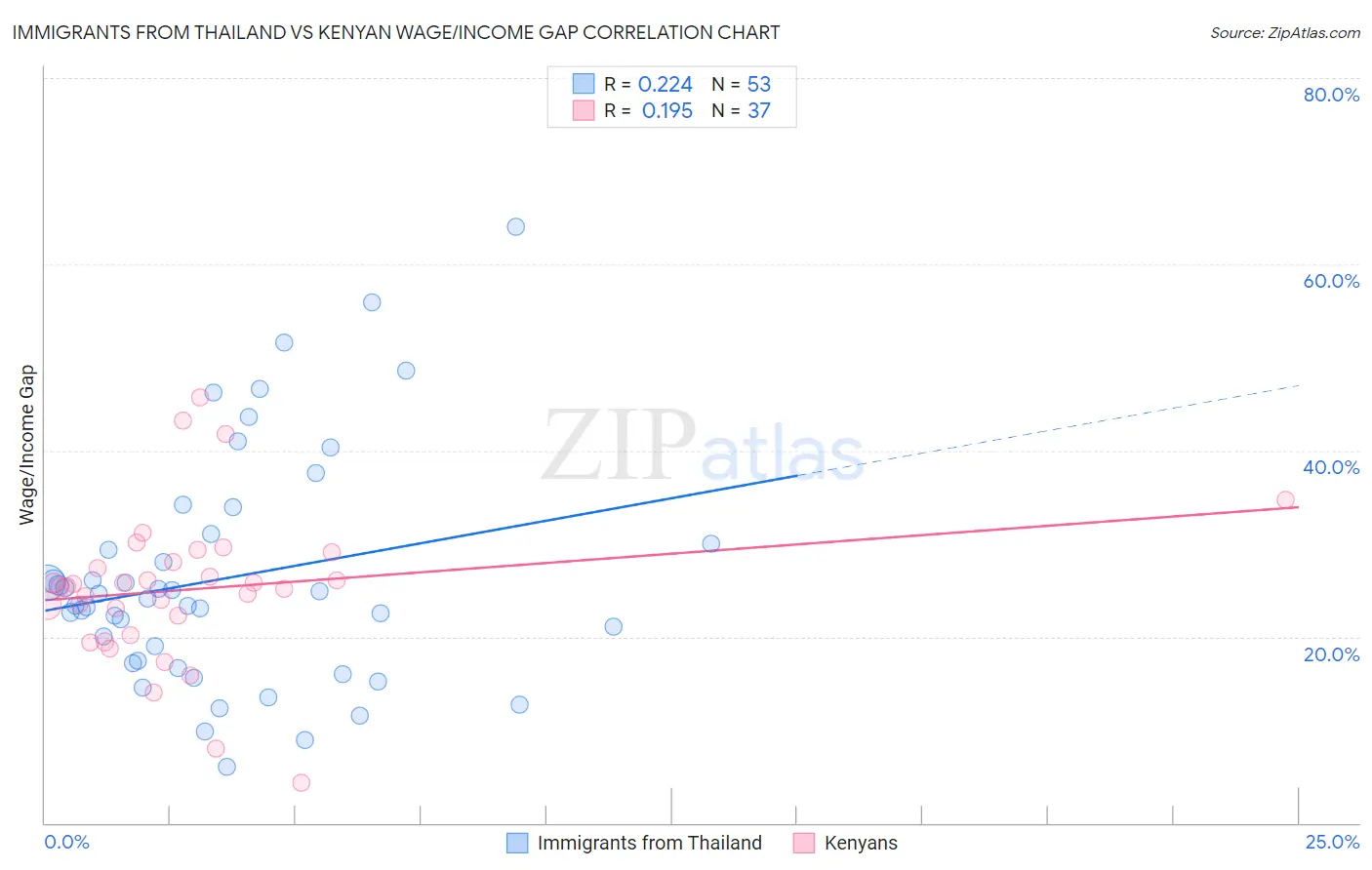 Immigrants from Thailand vs Kenyan Wage/Income Gap