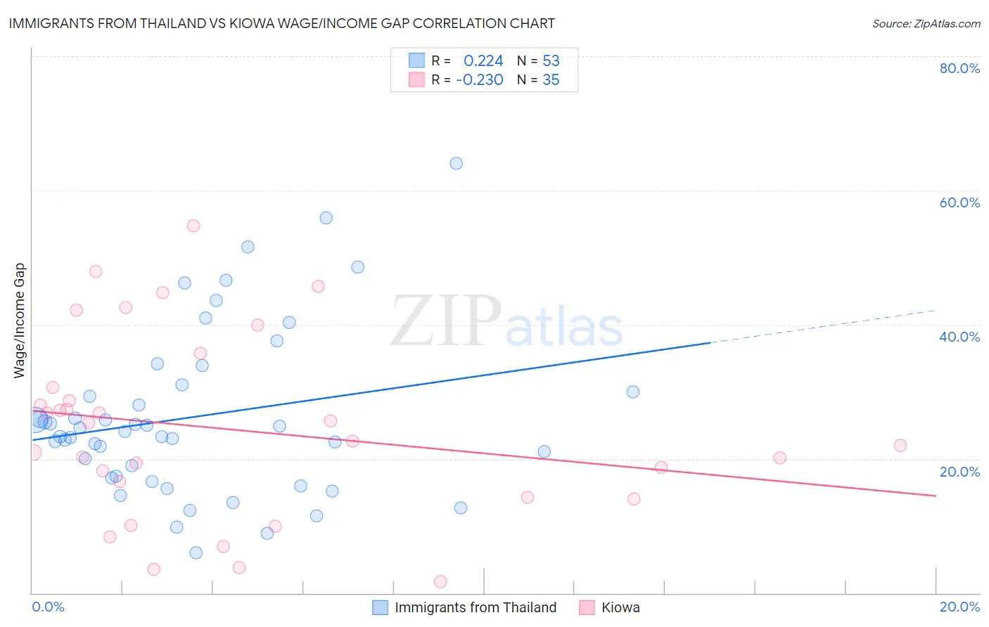 Immigrants from Thailand vs Kiowa Wage/Income Gap