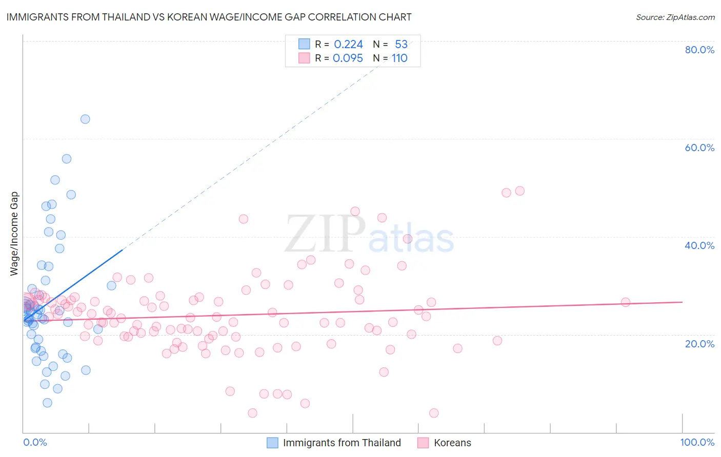 Immigrants from Thailand vs Korean Wage/Income Gap