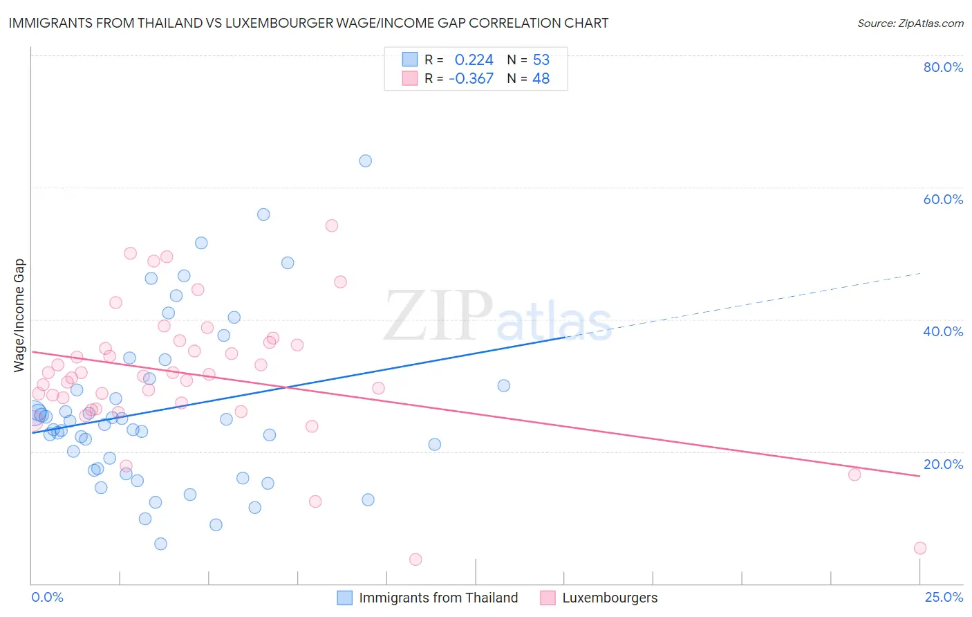 Immigrants from Thailand vs Luxembourger Wage/Income Gap