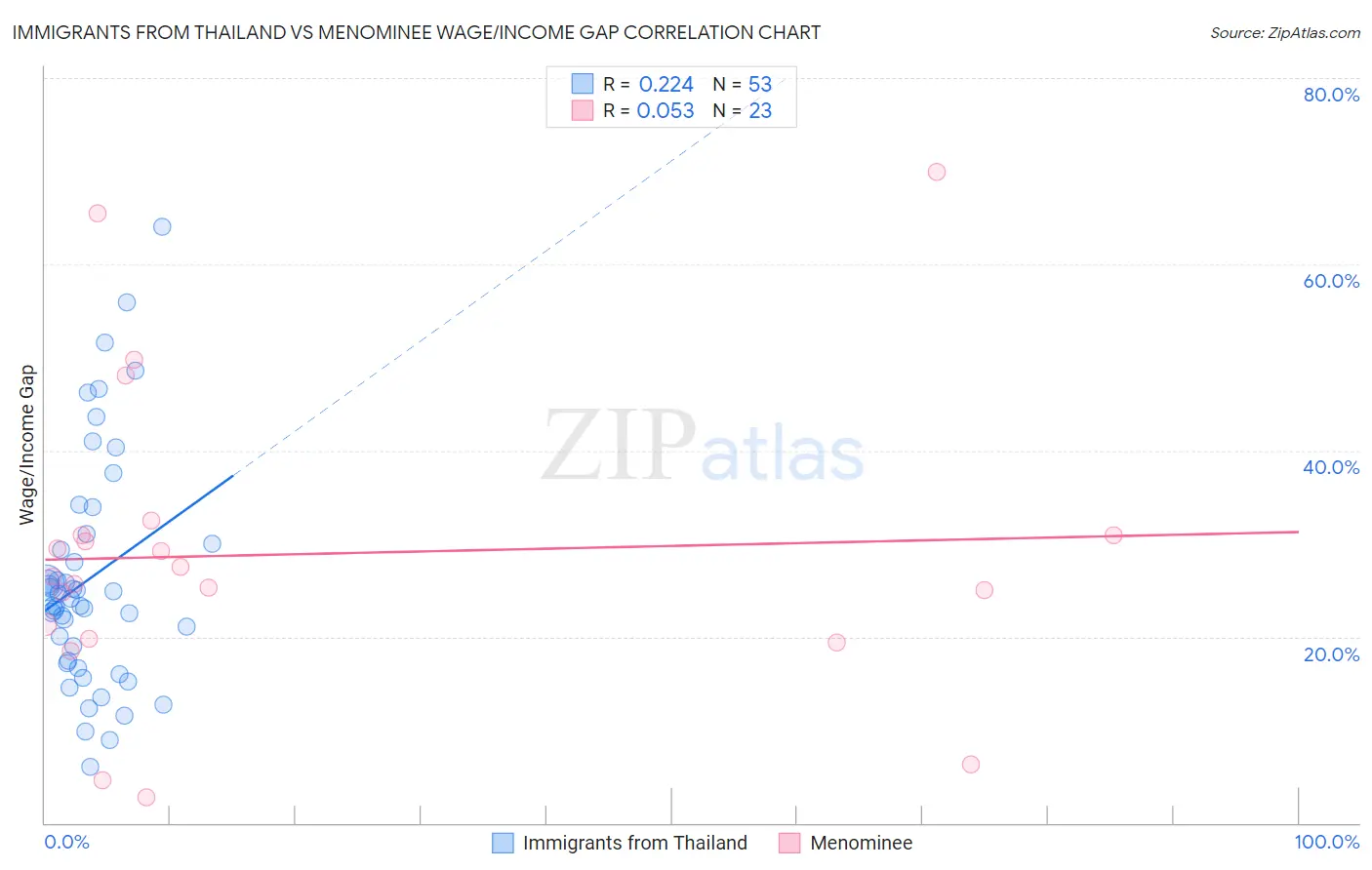 Immigrants from Thailand vs Menominee Wage/Income Gap