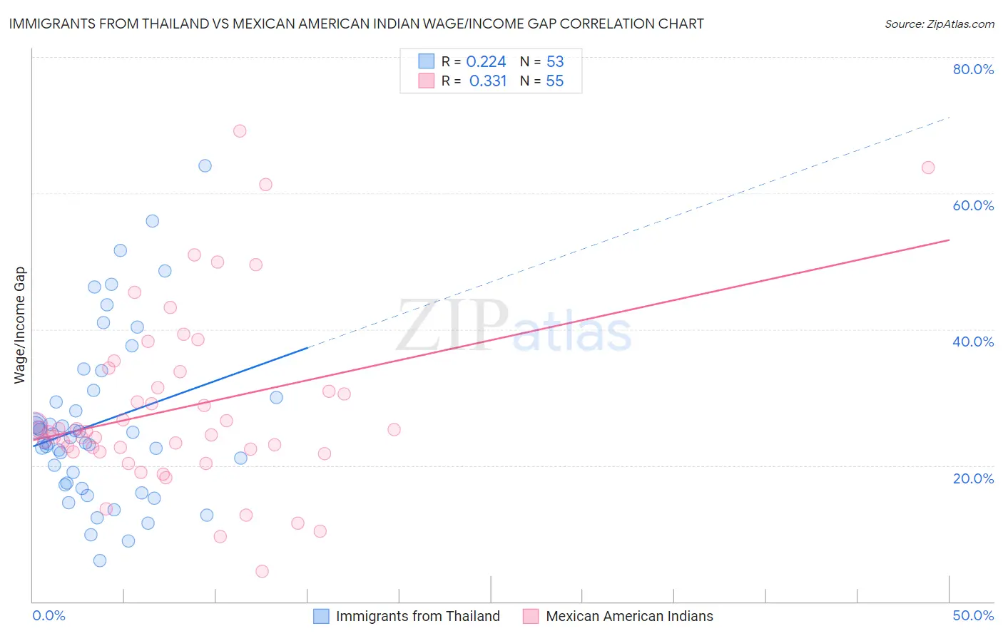 Immigrants from Thailand vs Mexican American Indian Wage/Income Gap
