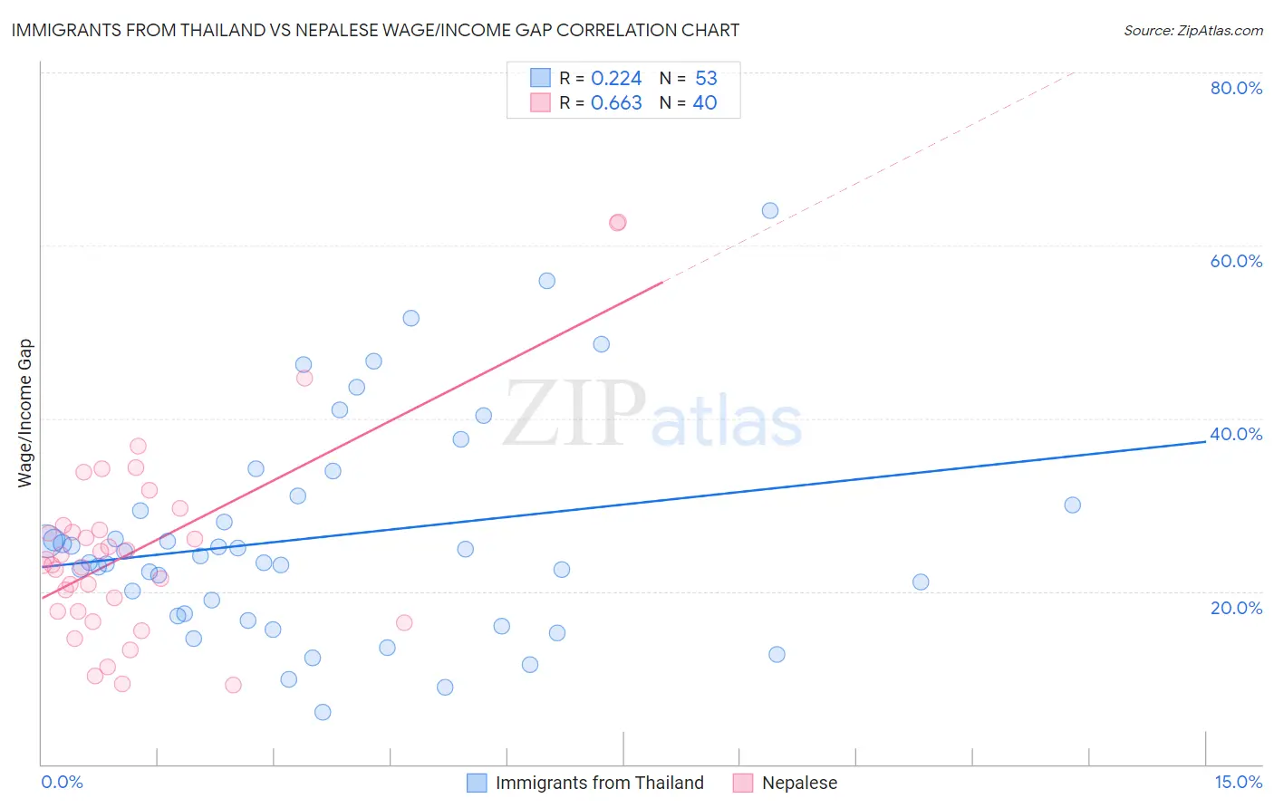 Immigrants from Thailand vs Nepalese Wage/Income Gap