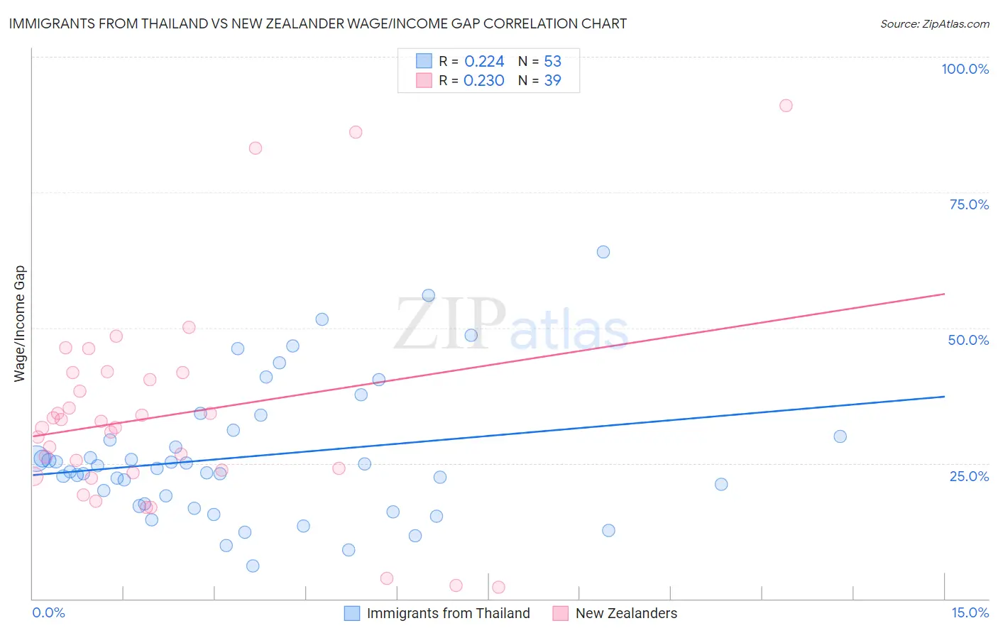 Immigrants from Thailand vs New Zealander Wage/Income Gap