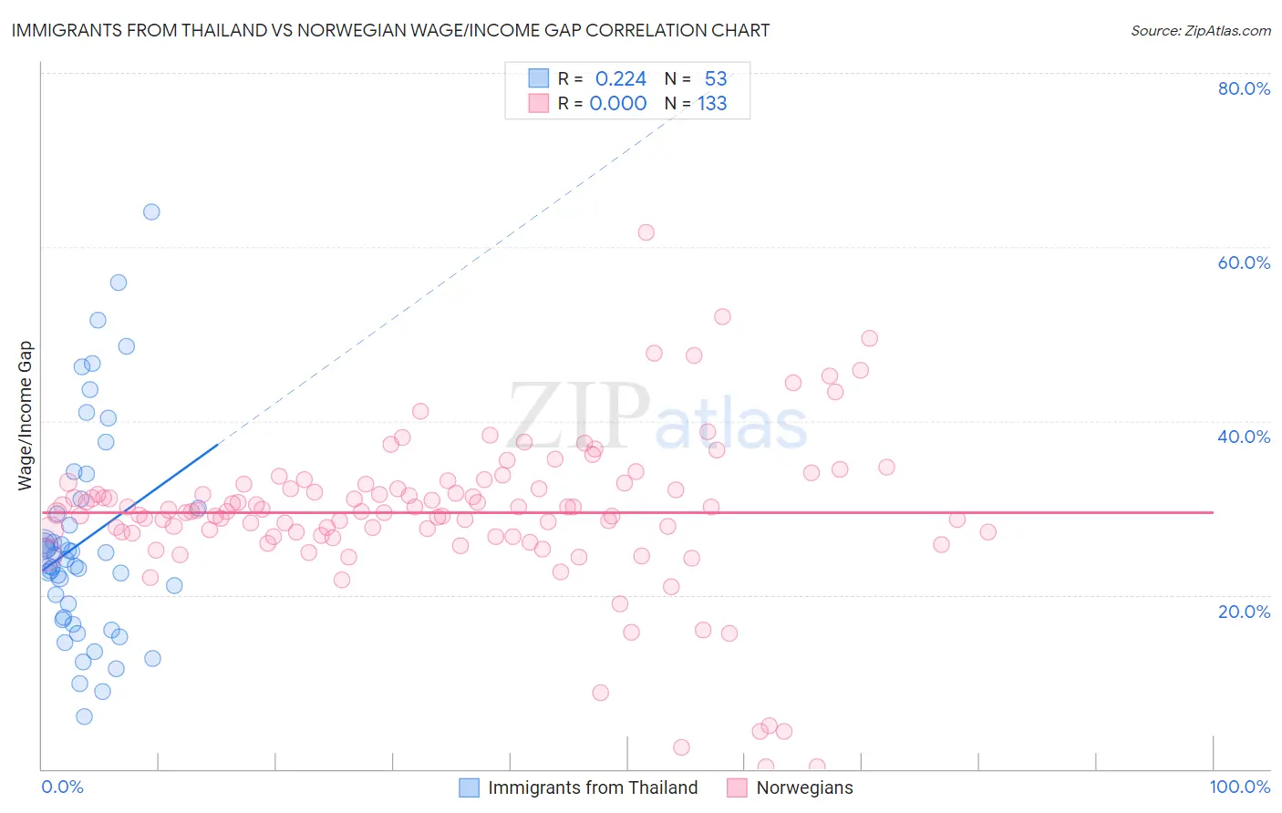 Immigrants from Thailand vs Norwegian Wage/Income Gap