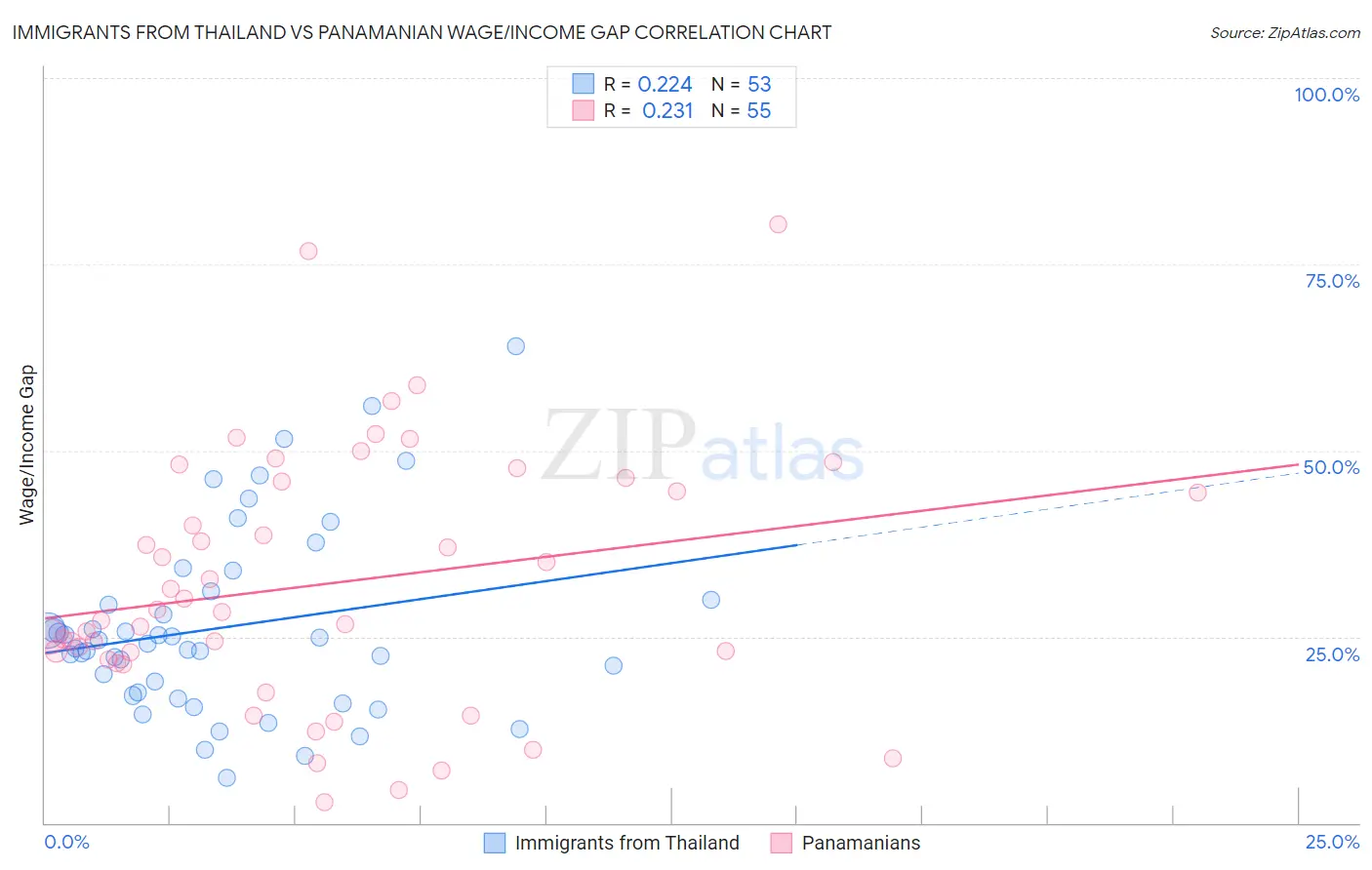 Immigrants from Thailand vs Panamanian Wage/Income Gap