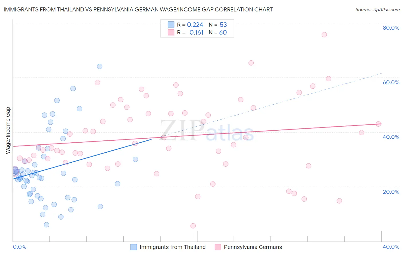 Immigrants from Thailand vs Pennsylvania German Wage/Income Gap