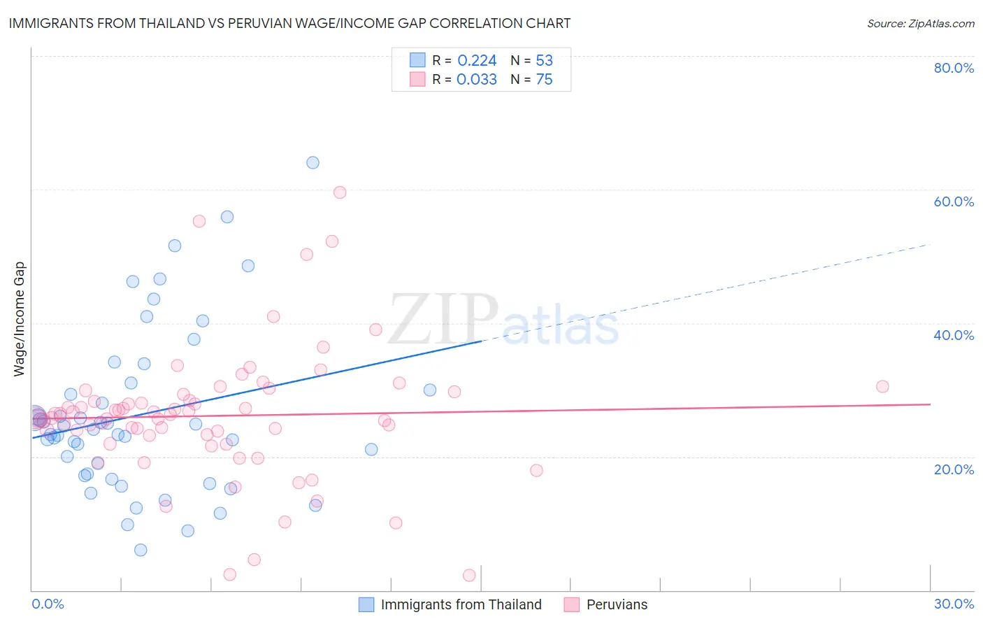 Immigrants from Thailand vs Peruvian Wage/Income Gap