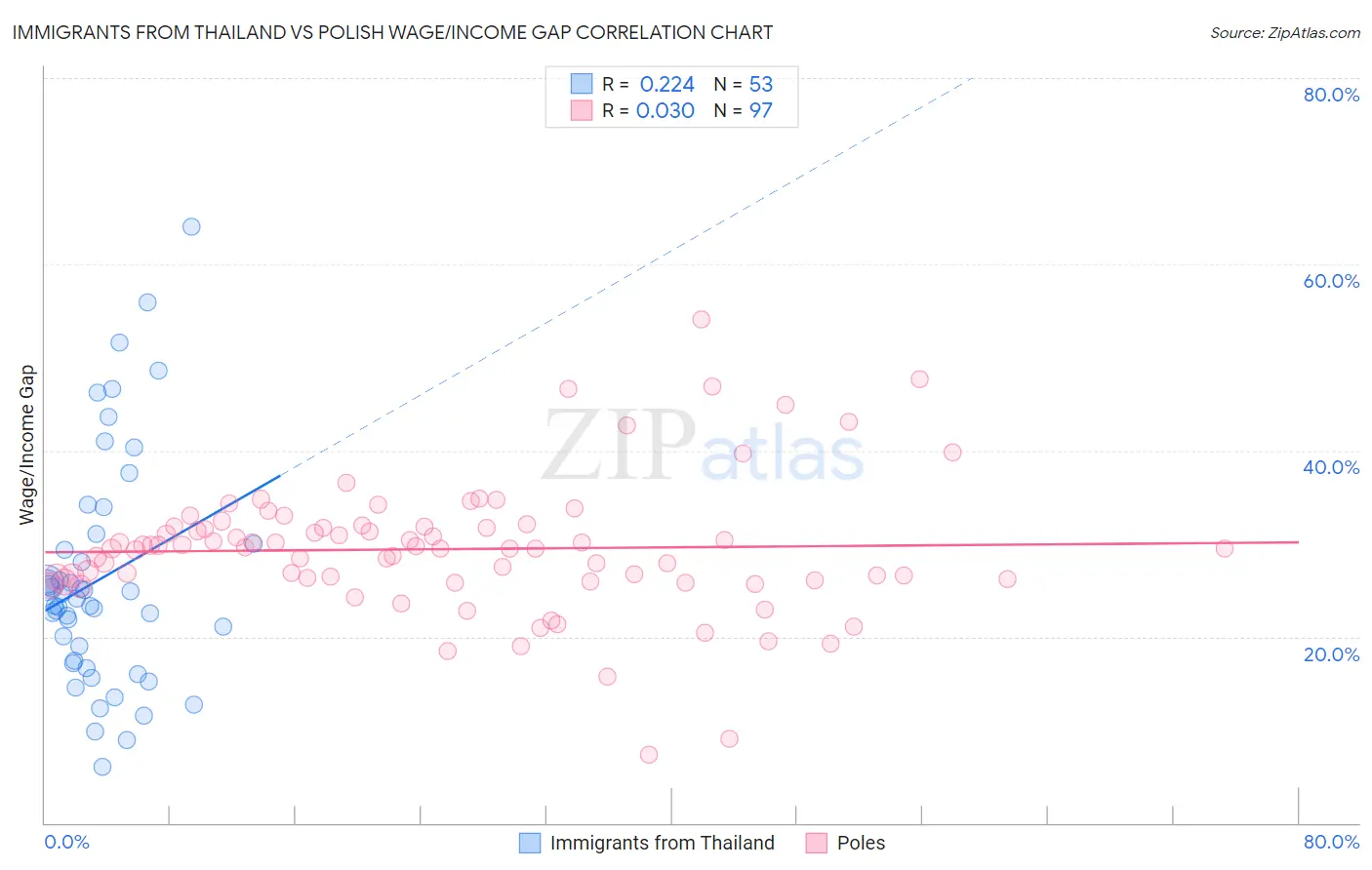 Immigrants from Thailand vs Polish Wage/Income Gap