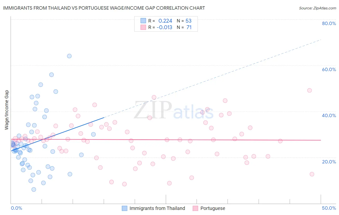 Immigrants from Thailand vs Portuguese Wage/Income Gap