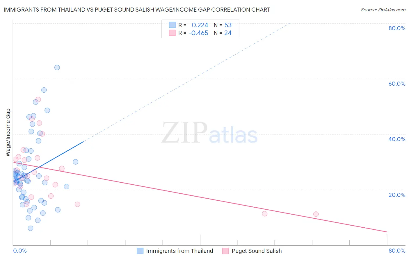 Immigrants from Thailand vs Puget Sound Salish Wage/Income Gap