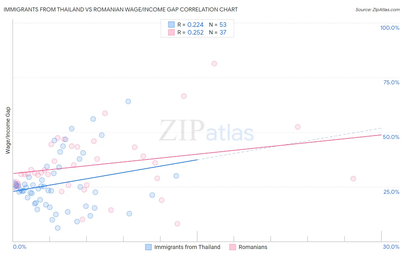 Immigrants from Thailand vs Romanian Wage/Income Gap