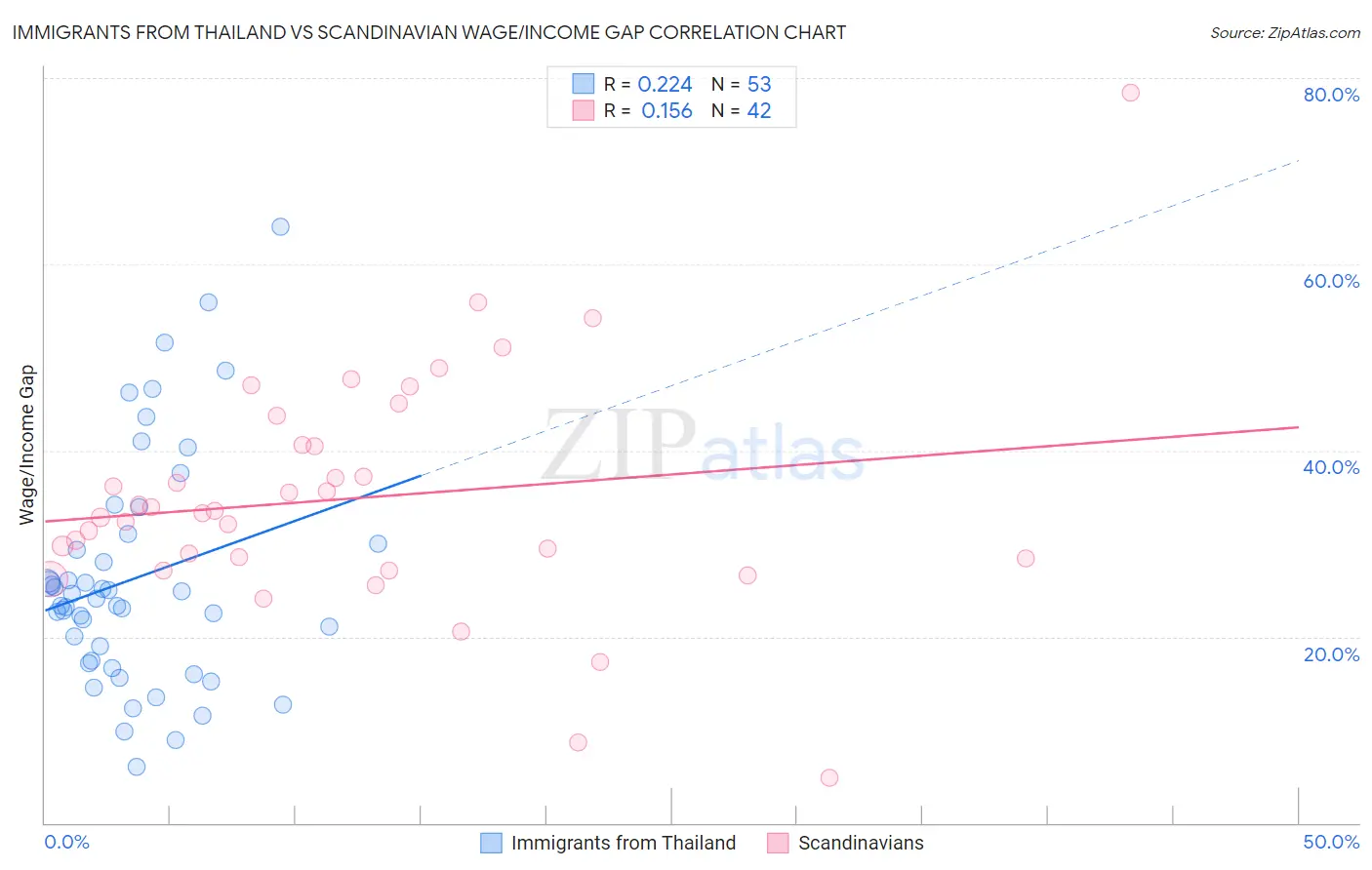 Immigrants from Thailand vs Scandinavian Wage/Income Gap