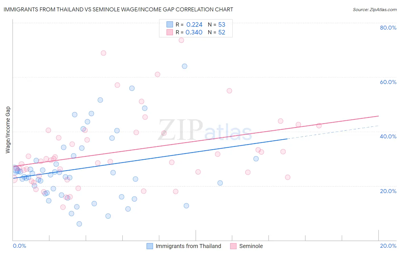 Immigrants from Thailand vs Seminole Wage/Income Gap