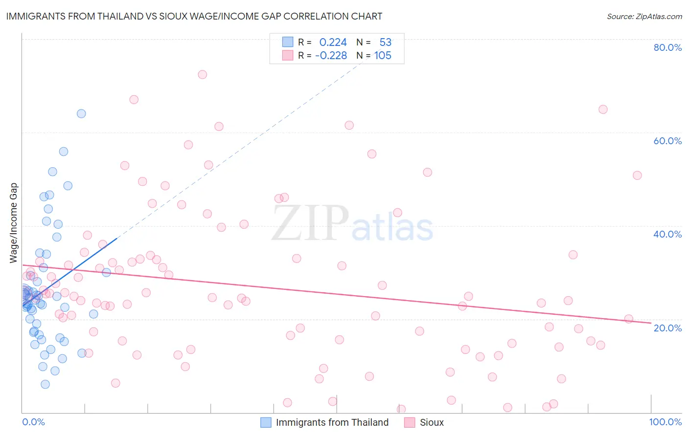Immigrants from Thailand vs Sioux Wage/Income Gap