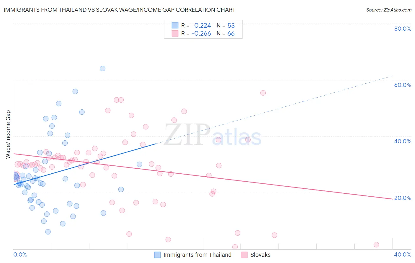 Immigrants from Thailand vs Slovak Wage/Income Gap