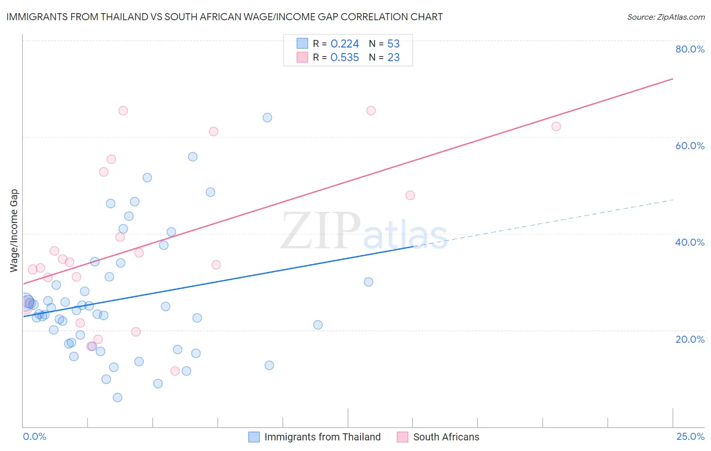 Immigrants from Thailand vs South African Wage/Income Gap
